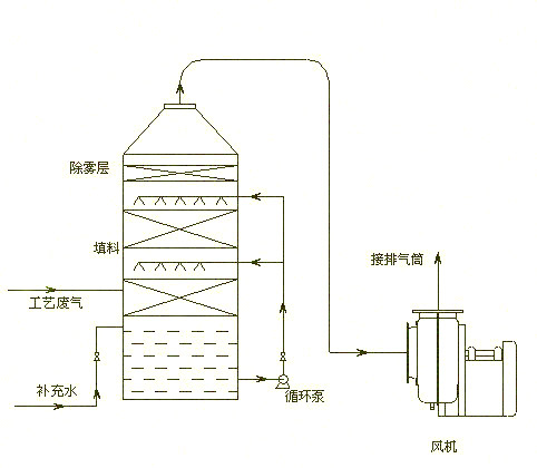 酸霧凈化塔工藝流程圖