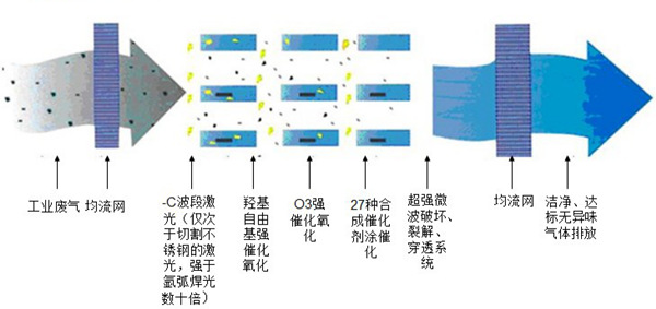 UV光氧催化設(shè)備原理圖